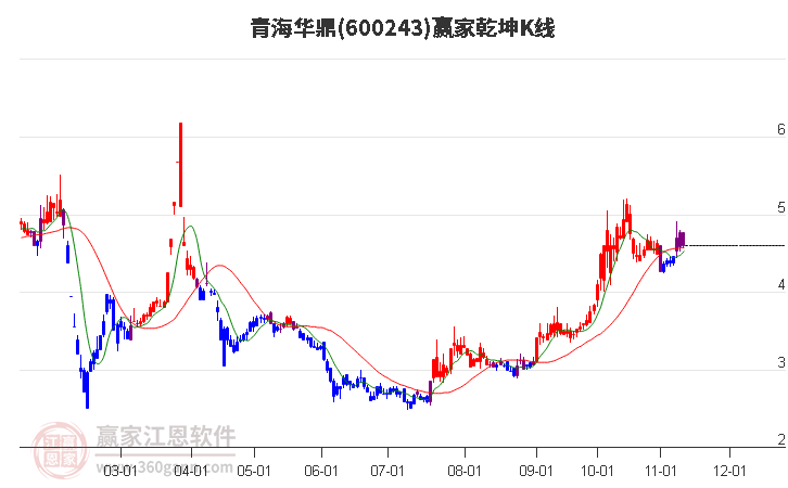 600243青海华鼎赢家乾坤K线工具