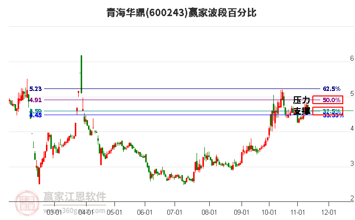 600243青海华鼎赢家波段百分比工具