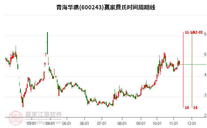 600243青海华鼎赢家费氏时间周期线工具