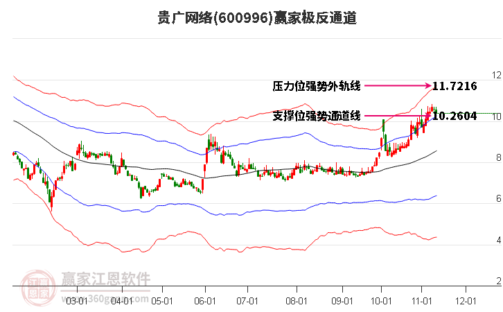 600996贵广网络赢家极反通道工具