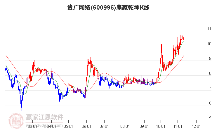 600996贵广网络赢家乾坤K线工具