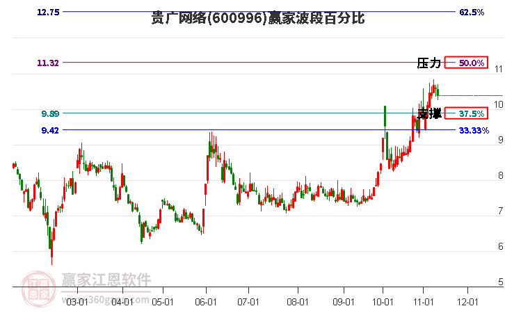 600996贵广网络赢家波段百分比工具