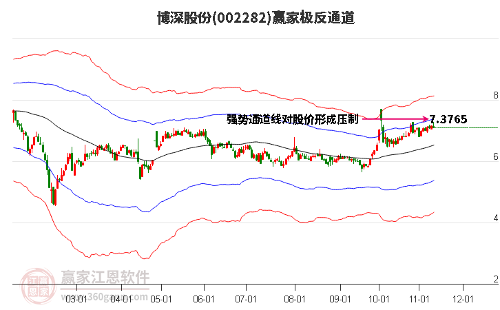 002282博深股份赢家极反通道工具