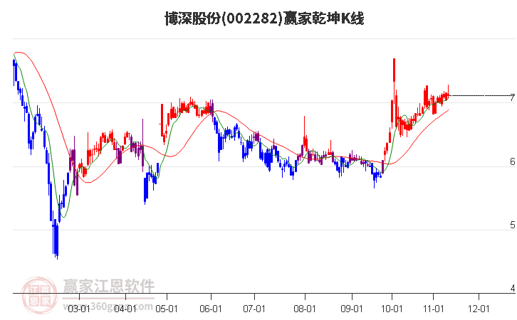 002282博深股份赢家乾坤K线工具