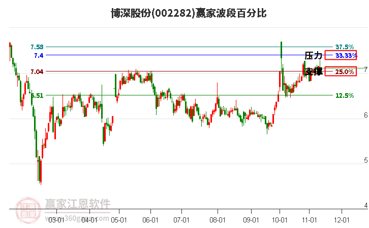 002282博深股份赢家波段百分比工具