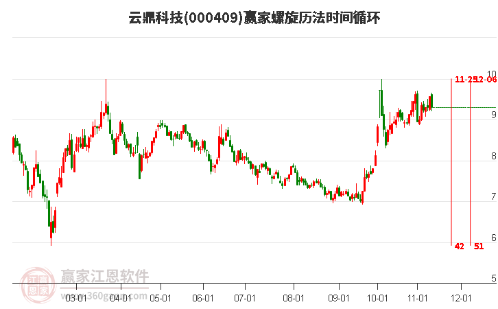 000409云鼎科技赢家螺旋历法时间循环工具