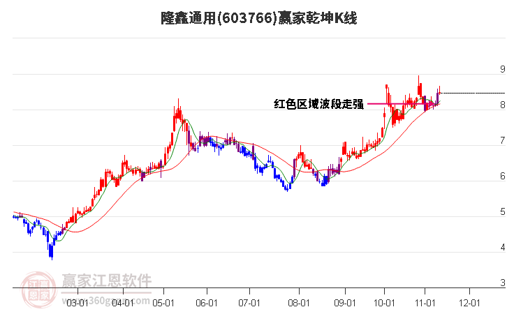 603766隆鑫通用赢家乾坤K线工具