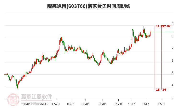 603766隆鑫通用赢家费氏时间周期线工具