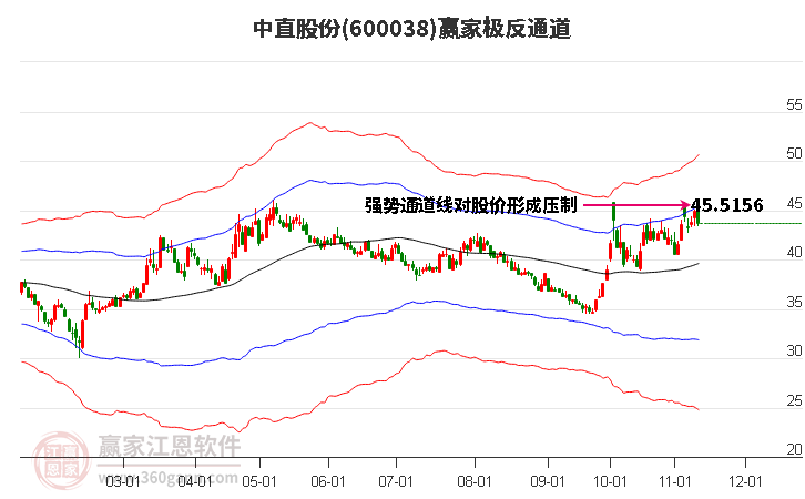 600038中直股份赢家极反通道工具