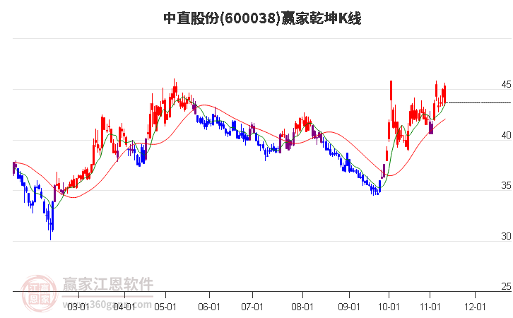 600038中直股份赢家乾坤K线工具