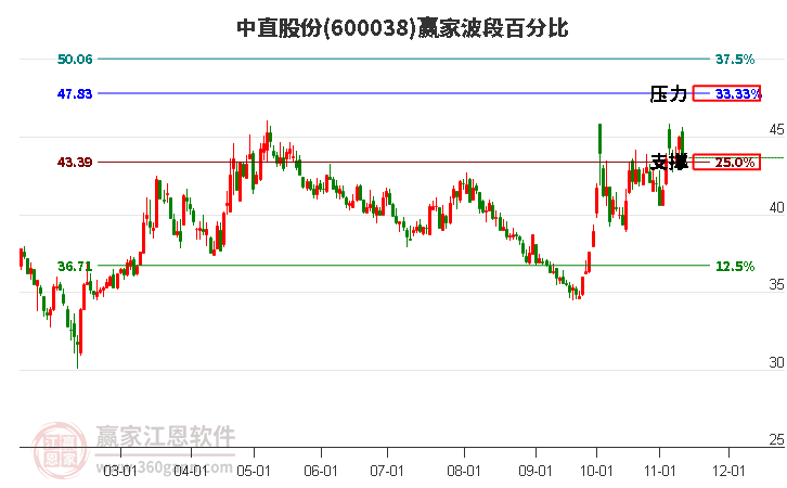 600038中直股份赢家波段百分比工具