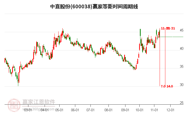 600038中直股份赢家等距时间周期线工具