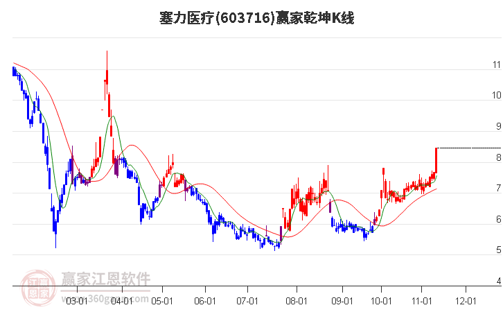 603716塞力医疗赢家乾坤K线工具