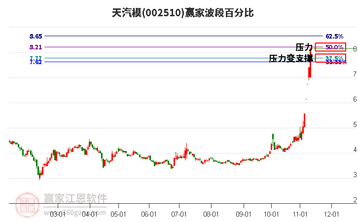 002510天汽模赢家波段百分比工具