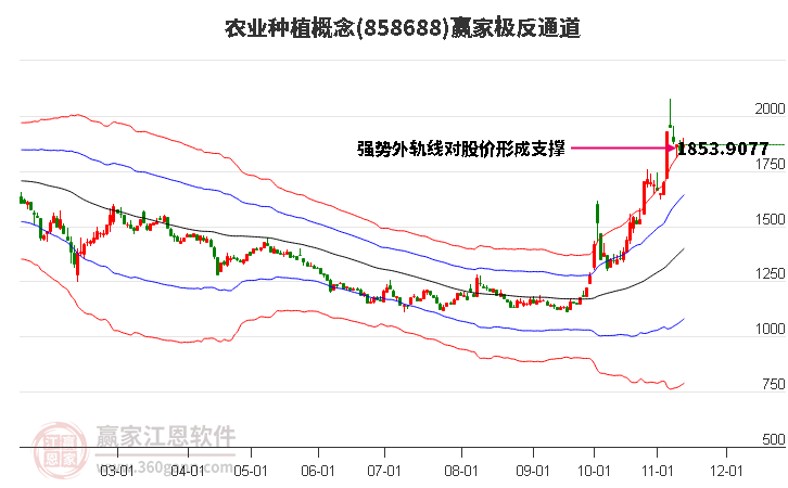 858688农业种植赢家极反通道工具