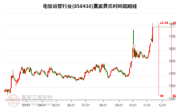 電信運(yùn)營行業(yè)費氏時間周期線工具