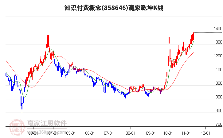 858646知識付費贏家乾坤K線工具