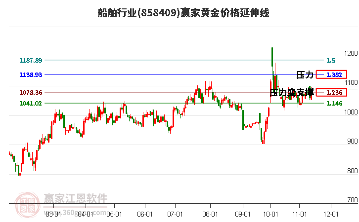 船舶行業(yè)黃金價格延伸線工具
