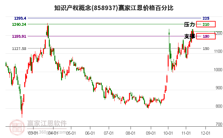 知识产权概念江恩价格百分比工具