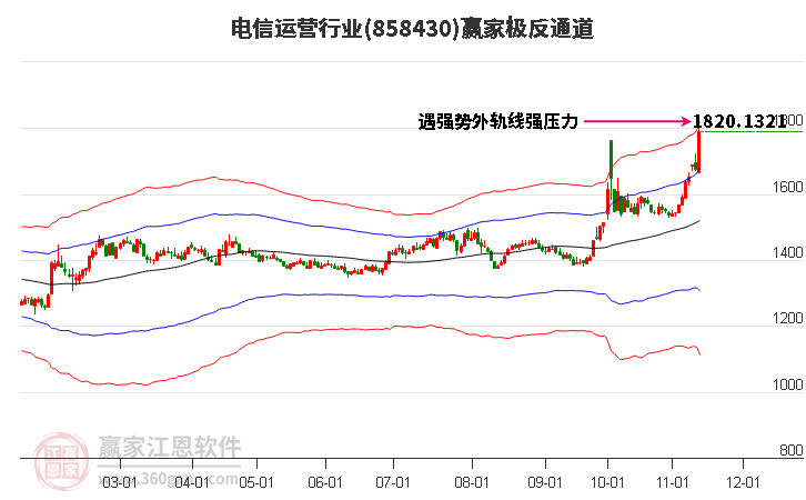 858430电信运营赢家极反通道工具