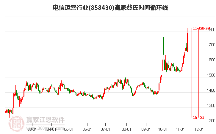 电信运营行业费氏时间循环线工具