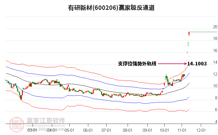 600206有研新材赢家极反通道工具