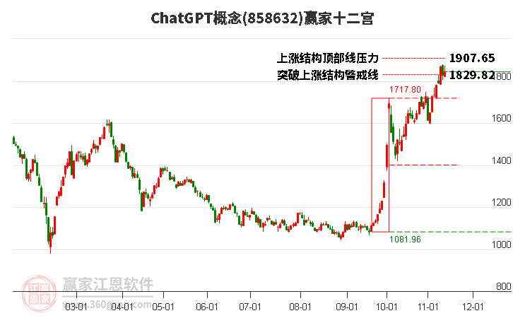 858632ChatGPT赢家十二宫工具