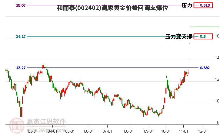 002402和而泰黄金价格回调支撑位工具