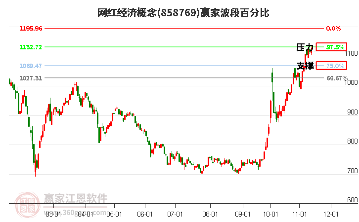 网红经济概念赢家波段百分比工具