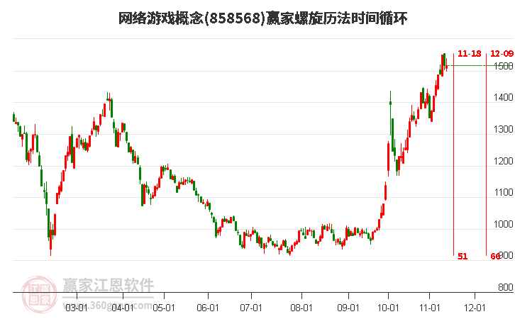 网络游戏概念赢家螺旋历法时间循环工具