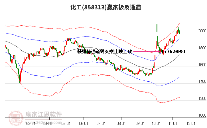 858313化工赢家极反通道工具