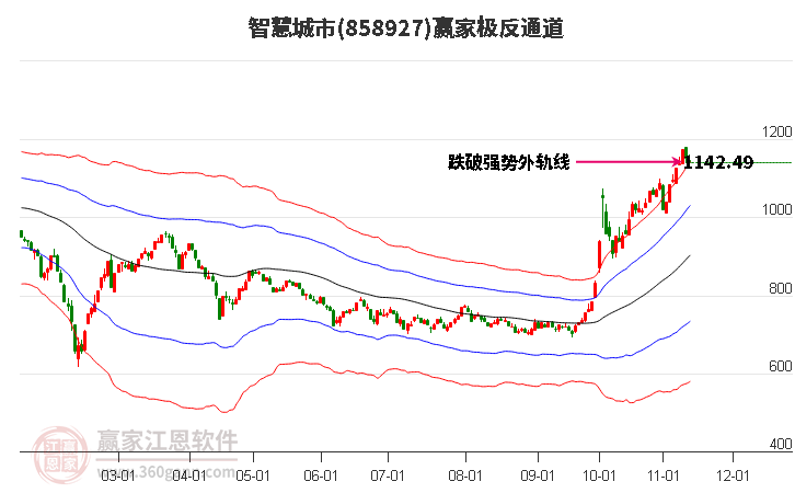 858927智慧城市贏家極反通道工具