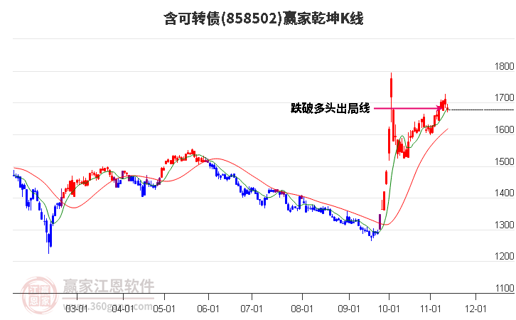 858502含可转债赢家乾坤K线工具