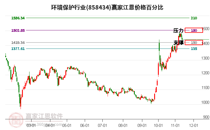 环境保护行业江恩价格百分比工具