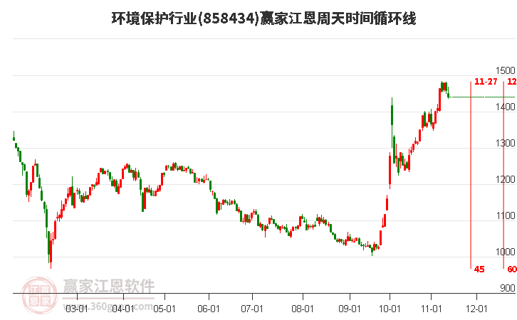 环境保护行业江恩周天时间循环线工具