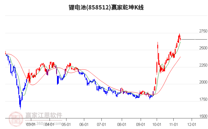 858512锂电池赢家乾坤K线工具