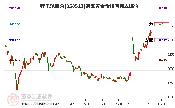 锂电池概念黄金价格回调支撑位工具