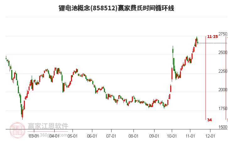 锂电池概念费氏时间循环线工具