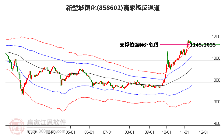 858602新型城镇化赢家极反通道工具