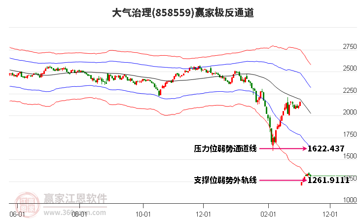 858559大气治理赢家极反通道工具