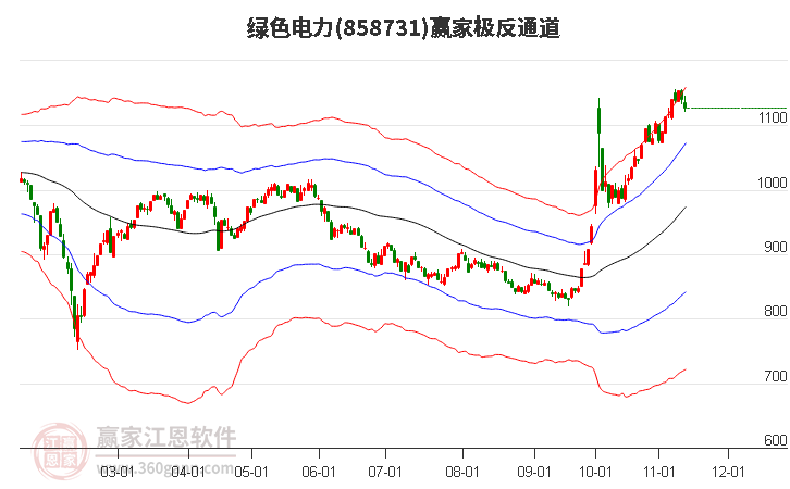 858731绿色电力赢家极反通道工具