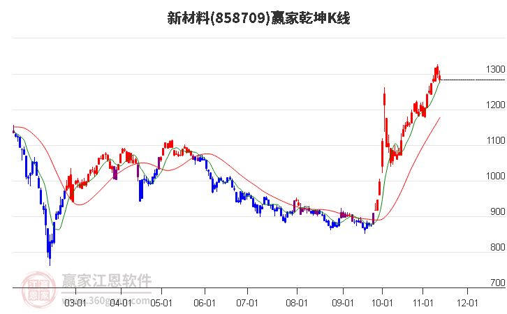 858709新材料赢家乾坤K线工具