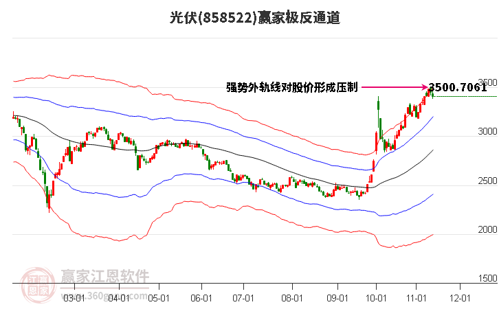 858522光伏赢家极反通道工具