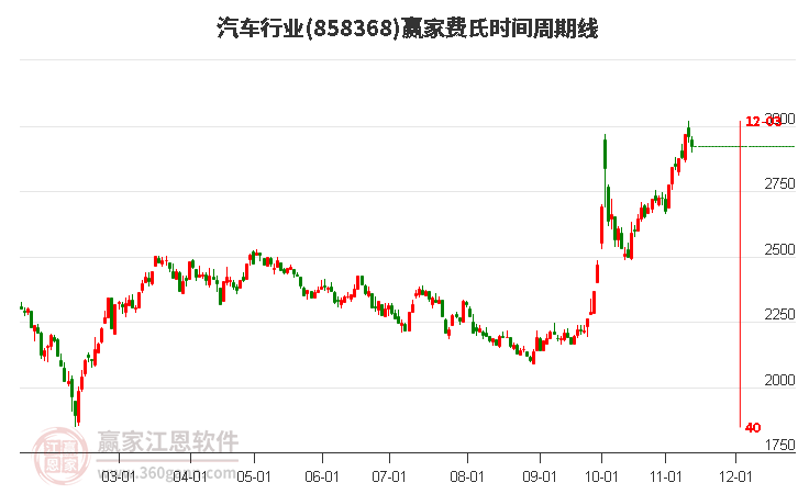 汽車行業(yè)費(fèi)氏時間周期線工具