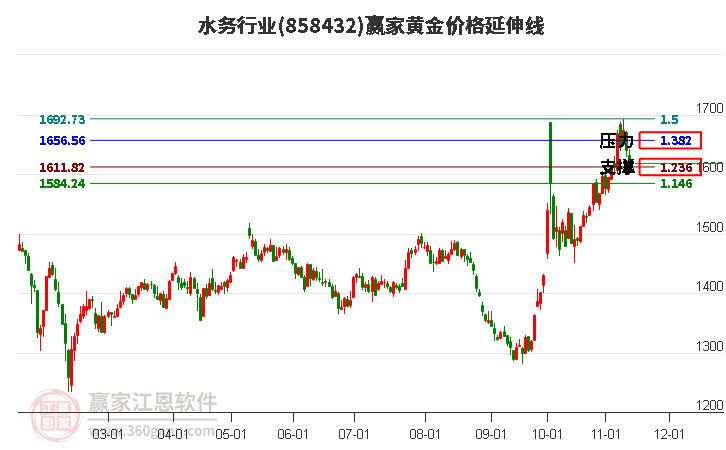 水務(wù)行業(yè)黃金價格延伸線工具 水務(wù)行業(yè)黃金價格延伸線工具
