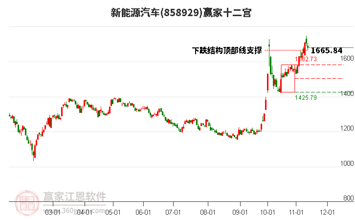 858929新能源汽车赢家十二宫工具