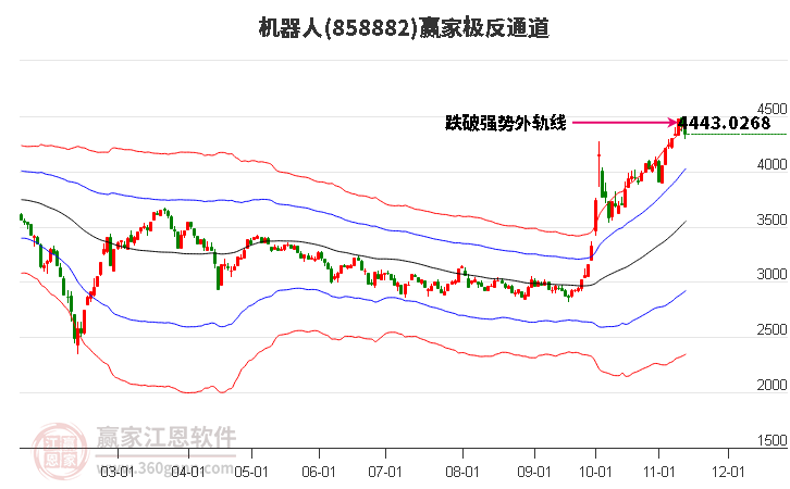 858882机器人赢家极反通道工具