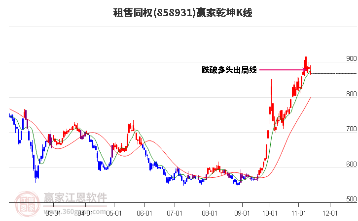 858931租售同权赢家乾坤K线工具