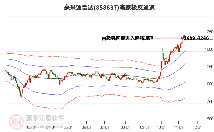 858637毫米波雷达赢家极反通道工具