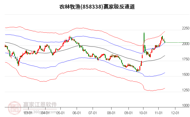 858338农林牧渔赢家极反通道工具